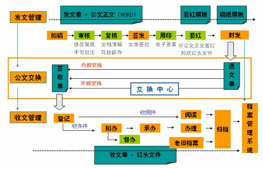 OA系統(tǒng)、協(xié)同軟件、協(xié)同辦公系統(tǒng)