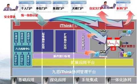 九思軟件協(xié)同OA辦公系統(tǒng)集成擴展示意圖