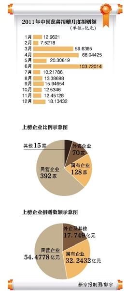 2012中國慈善榜揭曉 曹德旺再次獲封中國