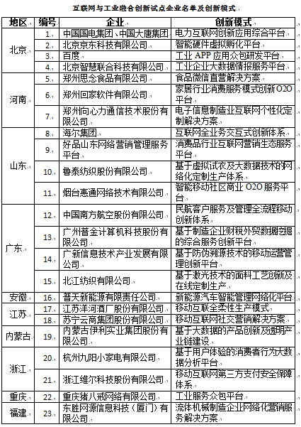 2014互聯網與工業(yè)融合創(chuàng)新試點企業(yè)